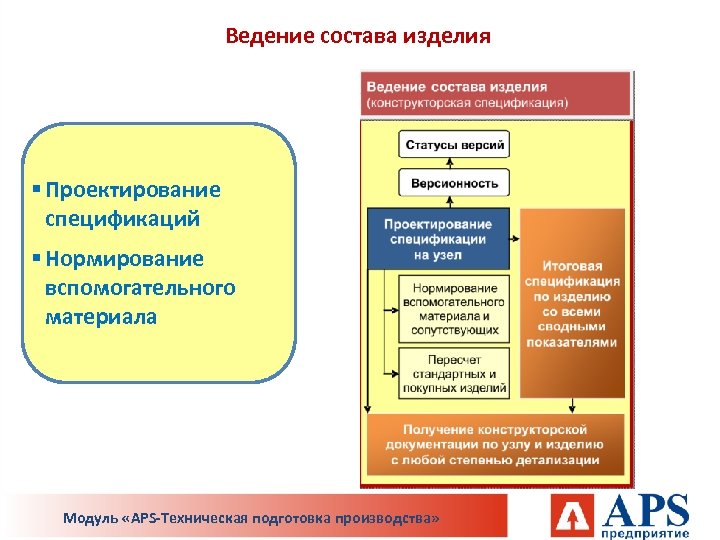 Состав изделия. Ведение состава изделия. Технологический состав изделия. Техническая подготовка основная и профильная.