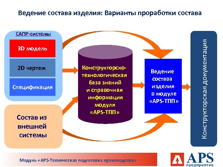 Ведение состава изделия: Варианты проработки состава 3 D модель 2 D чертеж Спецификация Состав