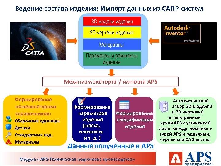 Ведение состава изделия: Импорт данных из САПР-систем 3 D модели изделия 2 D чертежи