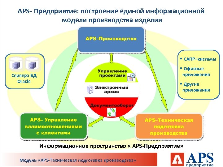 APS- Предприятие: построение единой информационной модели производства изделия § САПР–системы § Офисные приложения Сервера