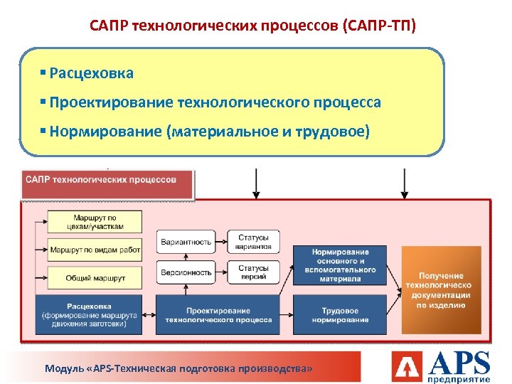 Модули процесса