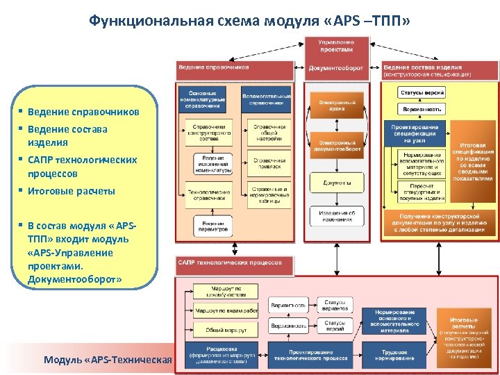 Модульная схема программы