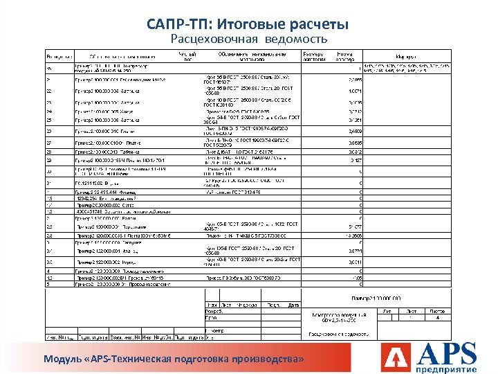 САПР-ТП: Итоговые расчеты Расцеховочная ведомость Модуль «APS-Техническая подготовка производства» 
