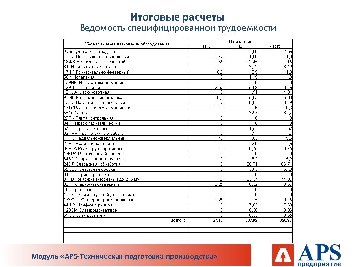 Итоговые расчеты Ведомость специфицированной трудоемкости Модуль «APS-Техническая подготовка производства» 