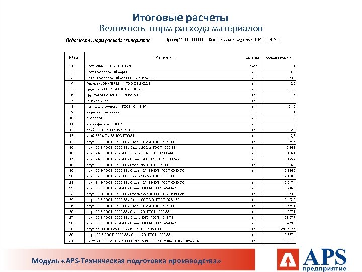 Итоговые расчеты Ведомость норм расхода материалов Модуль «APS-Техническая подготовка производства» 