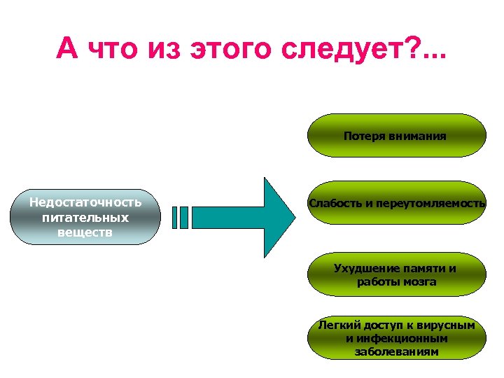 А что из этого следует? . . . Потеря внимания Недостаточность питательных веществ Слабость