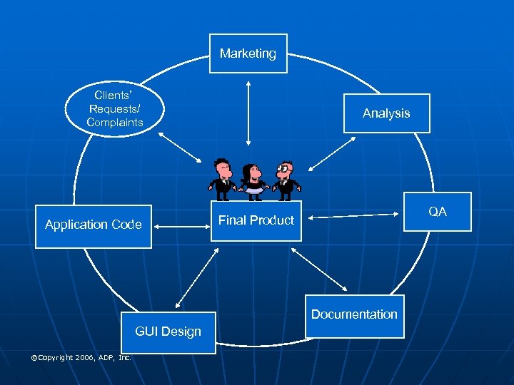 Marketing Clients’ Requests/ Complaints Application Code Analysis QA Final Product Documentation GUI Design ©Copyright