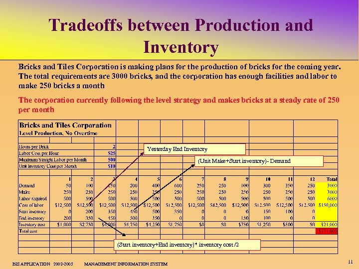 Tradeoffs between Production and Inventory Bricks and Tiles Corporation is making plans for the