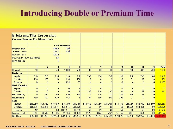 Introducing Double or Premium Time BIS APPLICATION 2002 -2003 MANAGEMENT INFORMATION SYSTEM 17 