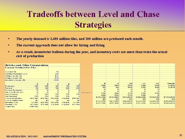 Tradeoffs between Level and Chase Strategies • The yearly demand is 2, 400 million