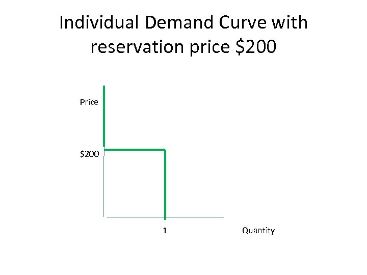 Individual Demand Curve with reservation price $200 Price $200 1 Quantity 