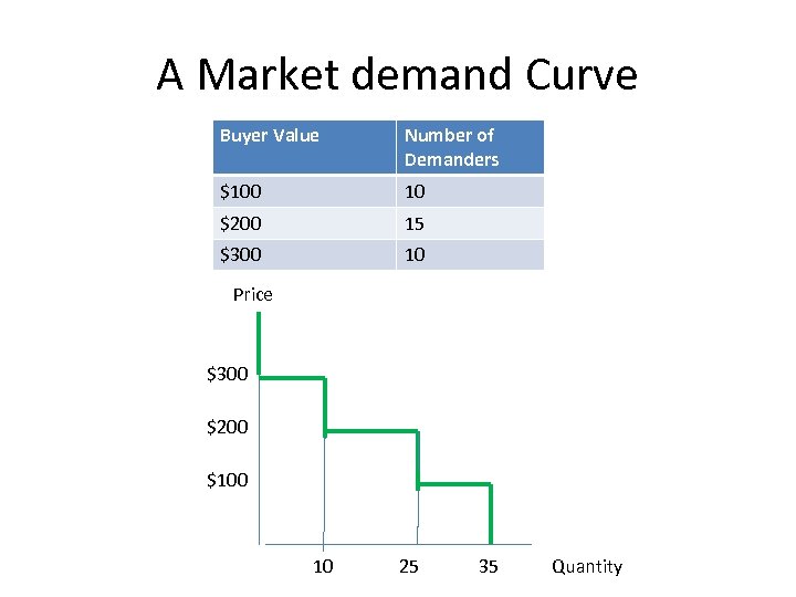 A Market demand Curve Buyer Value Number of Demanders $100 10 $200 15 $300