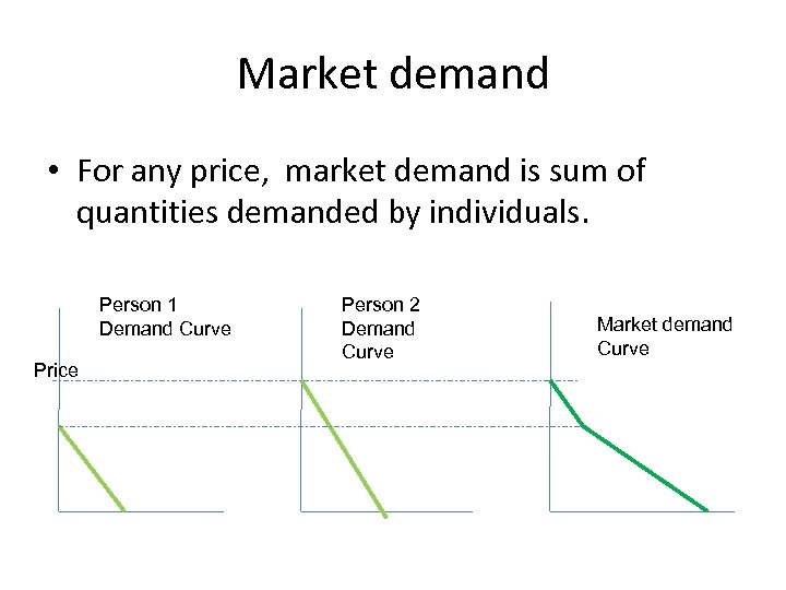 Market demand • For any price, market demand is sum of quantities demanded by