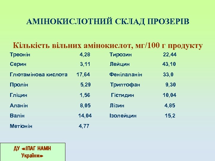 АМІНОКИСЛОТНИЙ СКЛАД ПРОЗЕРІВ Кількість вільних амінокислот, мг/100 г продукту Треонін 4, 28 Тирозин 22,