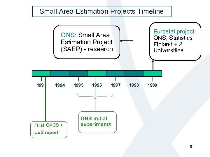 Small Area Estimation Projects Timeline Eurostat project: ONS, Statistics Finland + 2 Universities ONS: