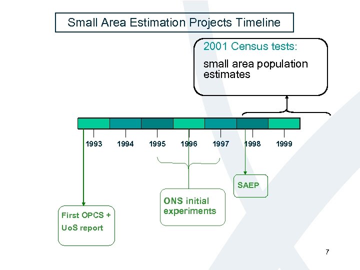 Small Area Estimation Projects Timeline 2001 Census tests: small area population estimates 1993 1994