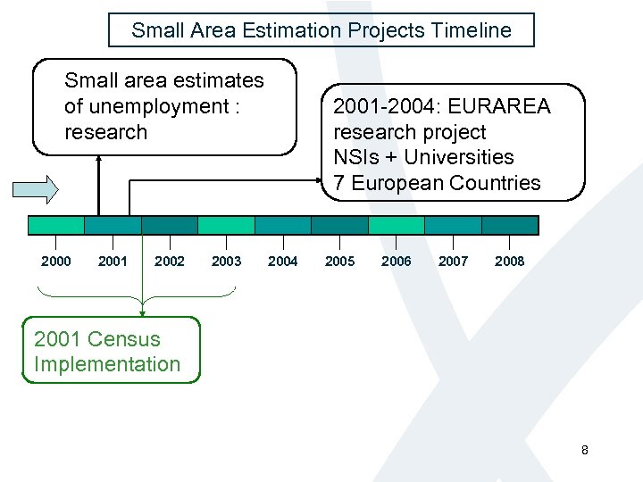 Small Area Estimation Projects Timeline Small area estimates of unemployment : research 2000 2001