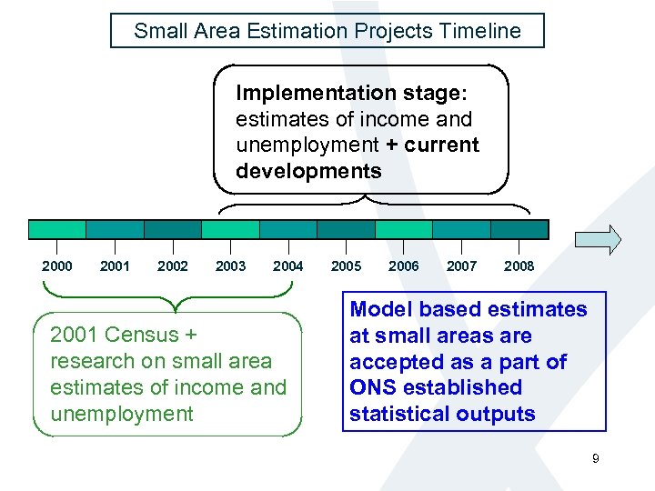 Small Area Estimation Projects Timeline Implementation stage: estimates of income and unemployment + current