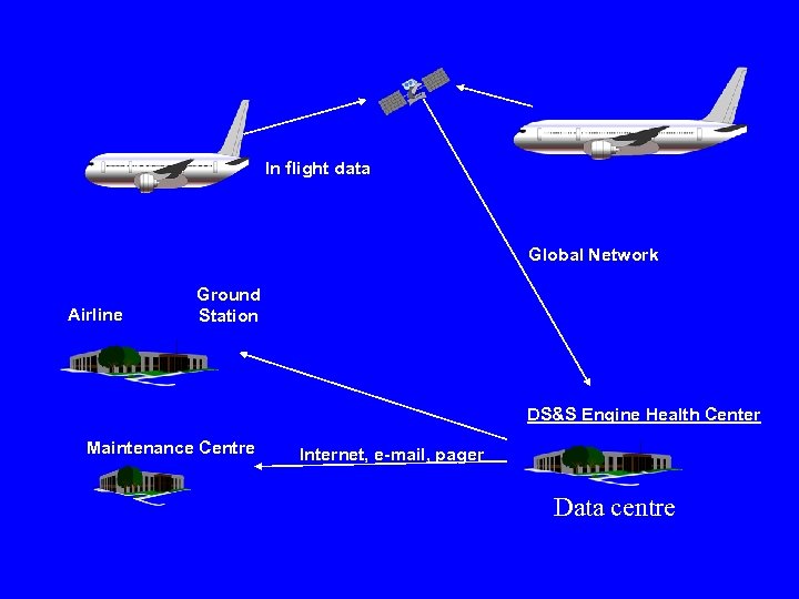 In flight data Global Network Airline Ground Station DS&S Engine Health Center Maintenance Centre