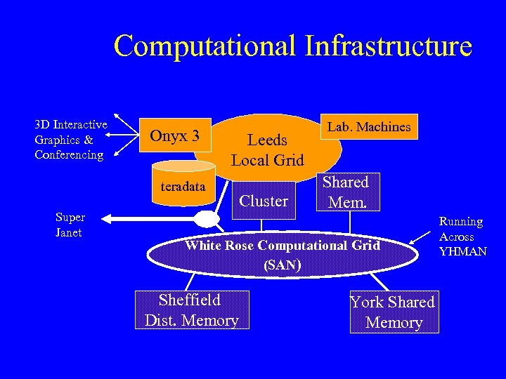 Computational Infrastructure 3 D Interactive Graphics & Conferencing Onyx 3 Leeds Local Grid teradata