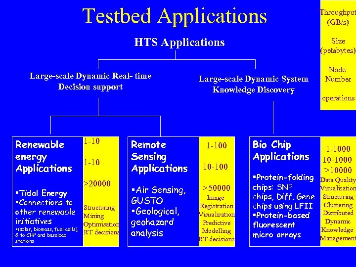 Testbed Applications HTS Applications Large-scale Dynamic Real- time Decision support Renewable energy Applications 1