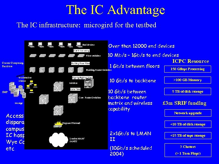 The IC Advantage The IC infrastructure: microgird for the testbed End devices Floor switches