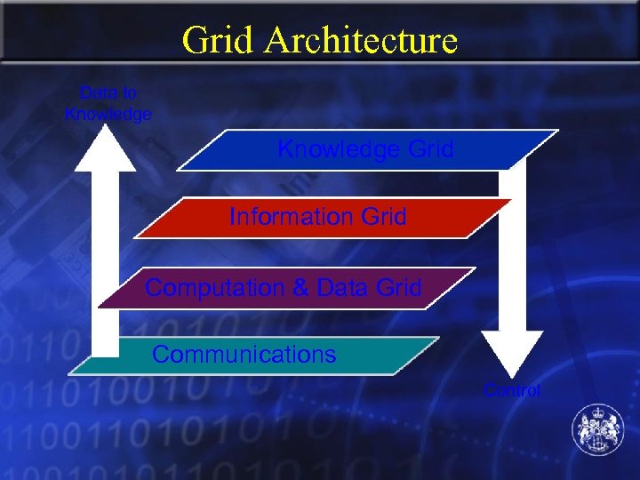 Grid Architecture Data to Knowledge Grid Information Grid Computation & Data Grid Communications Control