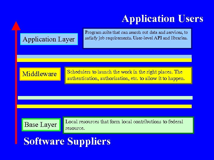 Application Users Application Layer Middleware Base Layer Program suite that can search out data