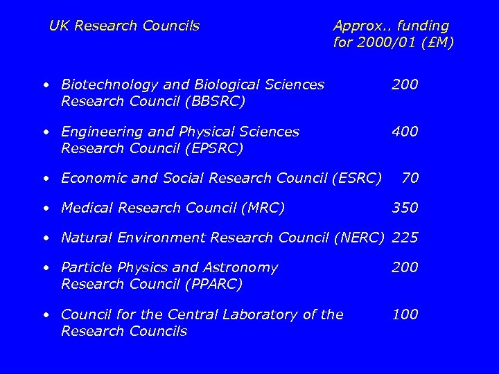 UK Research Councils Approx. . funding for 2000/01 (£M) • Biotechnology and Biological Sciences