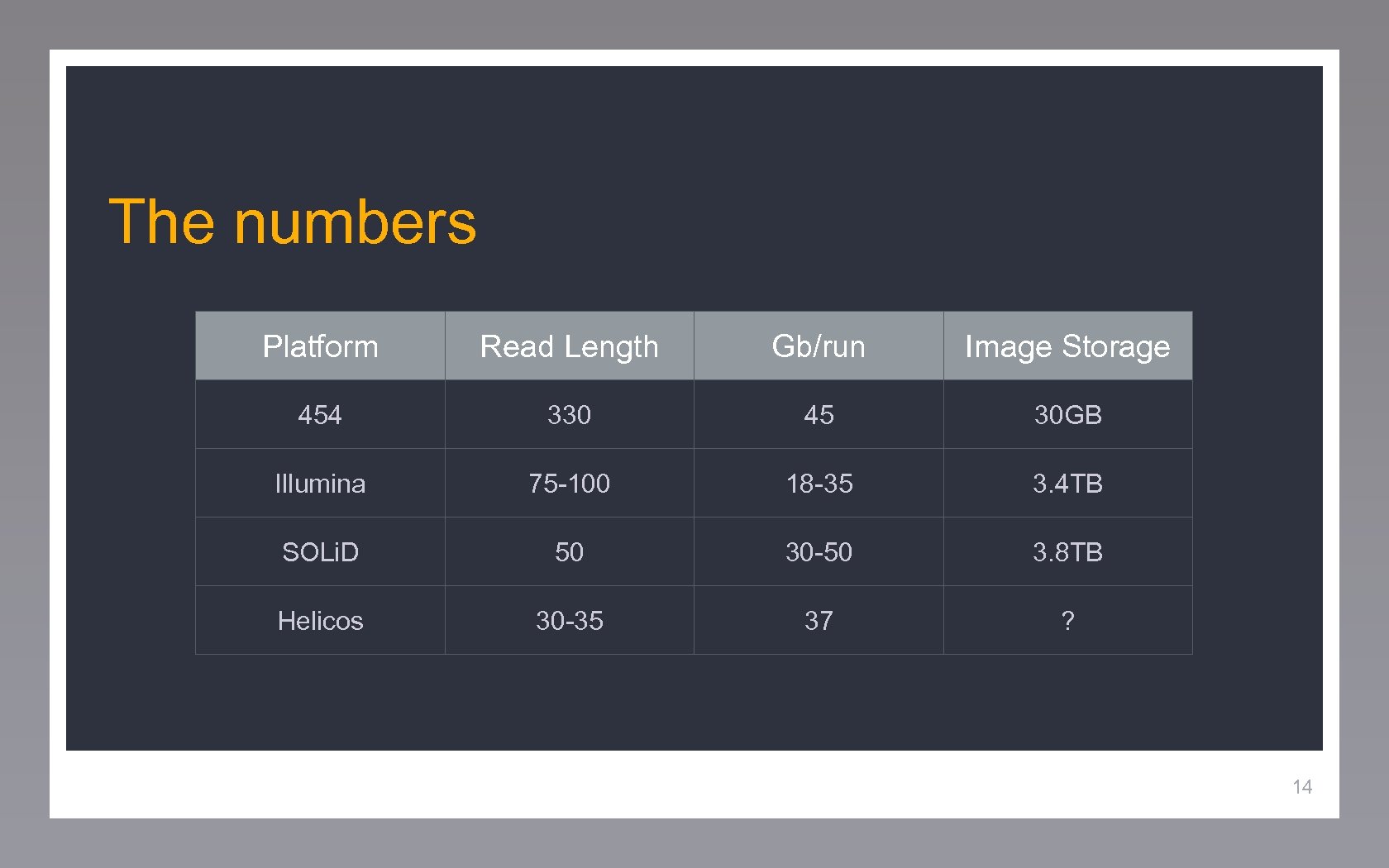 The numbers Platform Read Length Gb/run Image Storage 454 330 45 30 GB Illumina