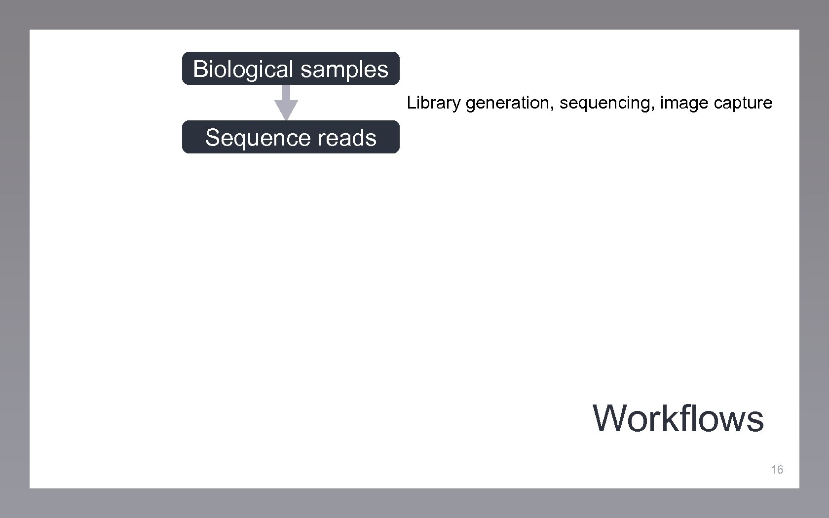 Biological samples Library generation, sequencing, image capture Sequence reads Workflows 16 