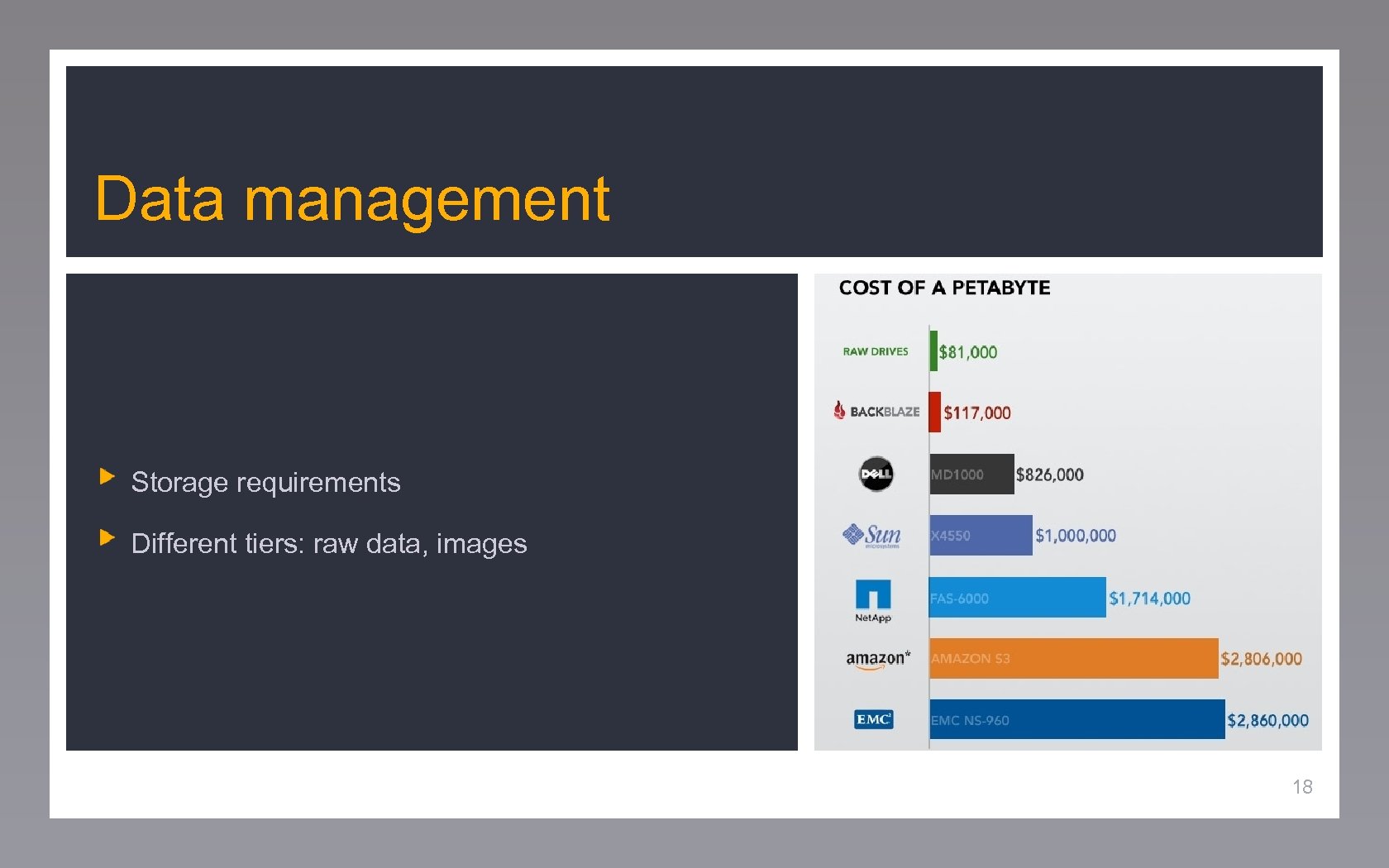 Data management Storage requirements Different tiers: raw data, images 18 