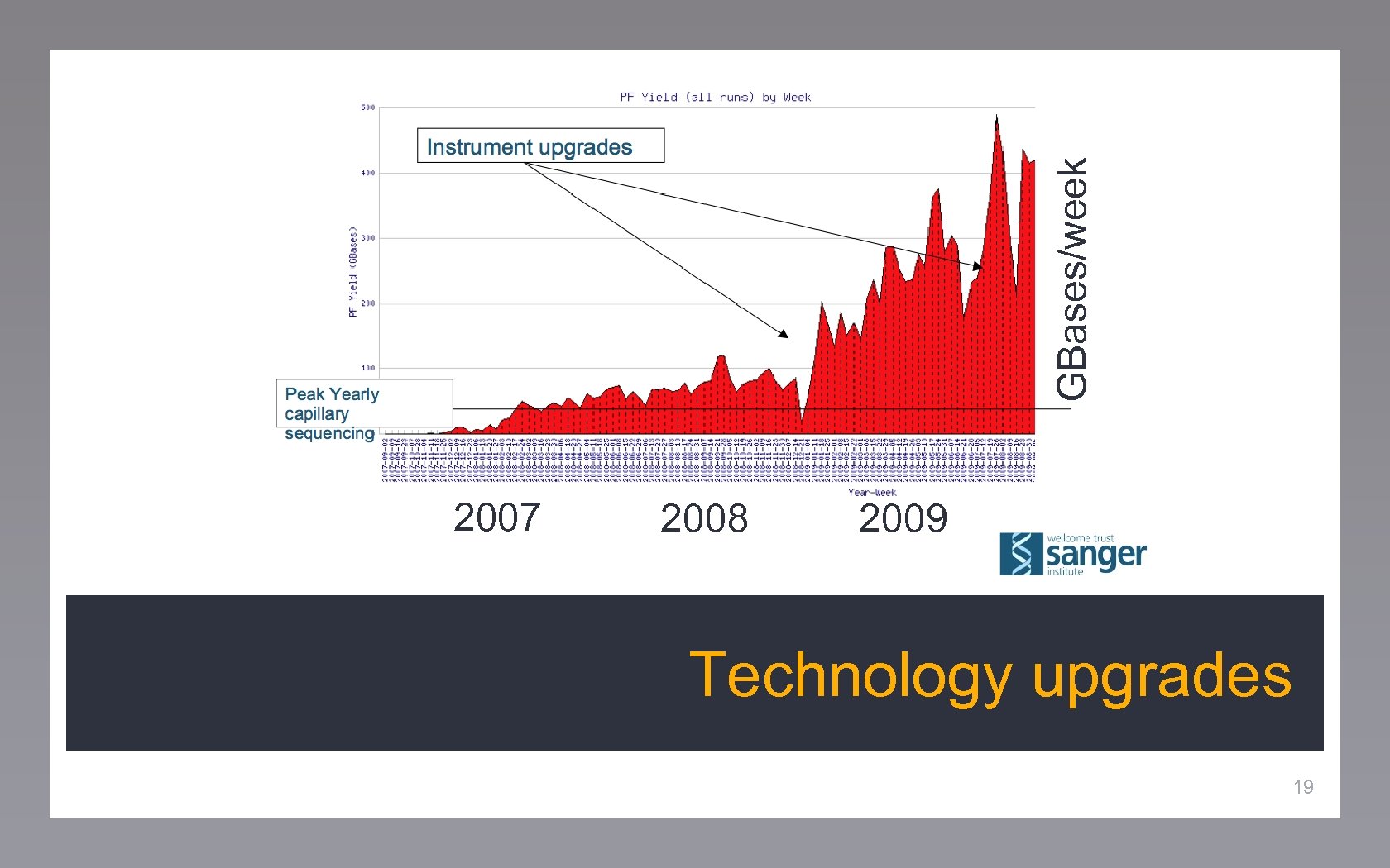 GBases/week 2007 2008 2009 Technology upgrades 19 