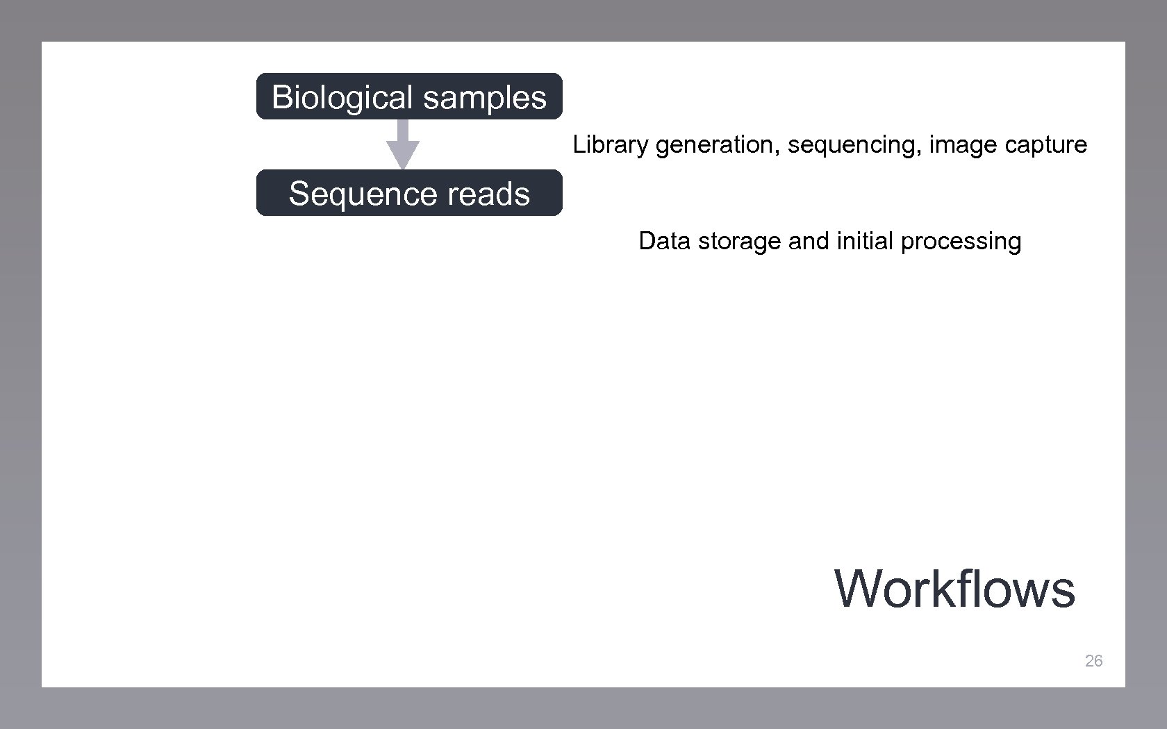 Biological samples Library generation, sequencing, image capture Sequence reads Data storage and initial processing