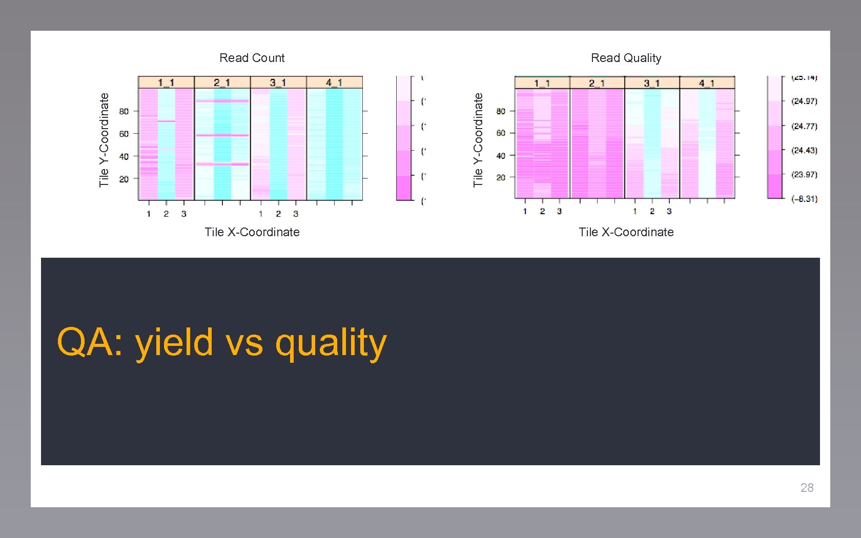 Read Quality Tile Y-Coordinate Read Count Tile X-Coordinate QA: yield vs quality 28 