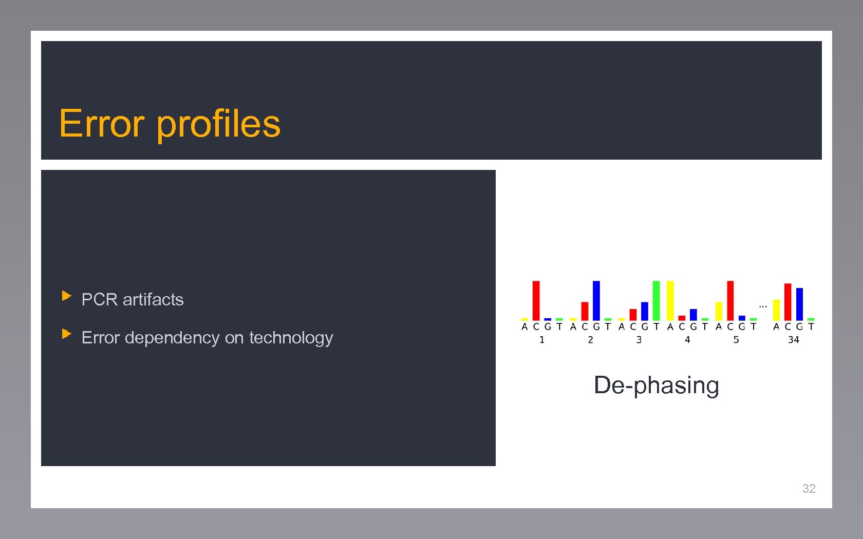 Error profiles PCR artifacts Error dependency on technology De-phasing 32 
