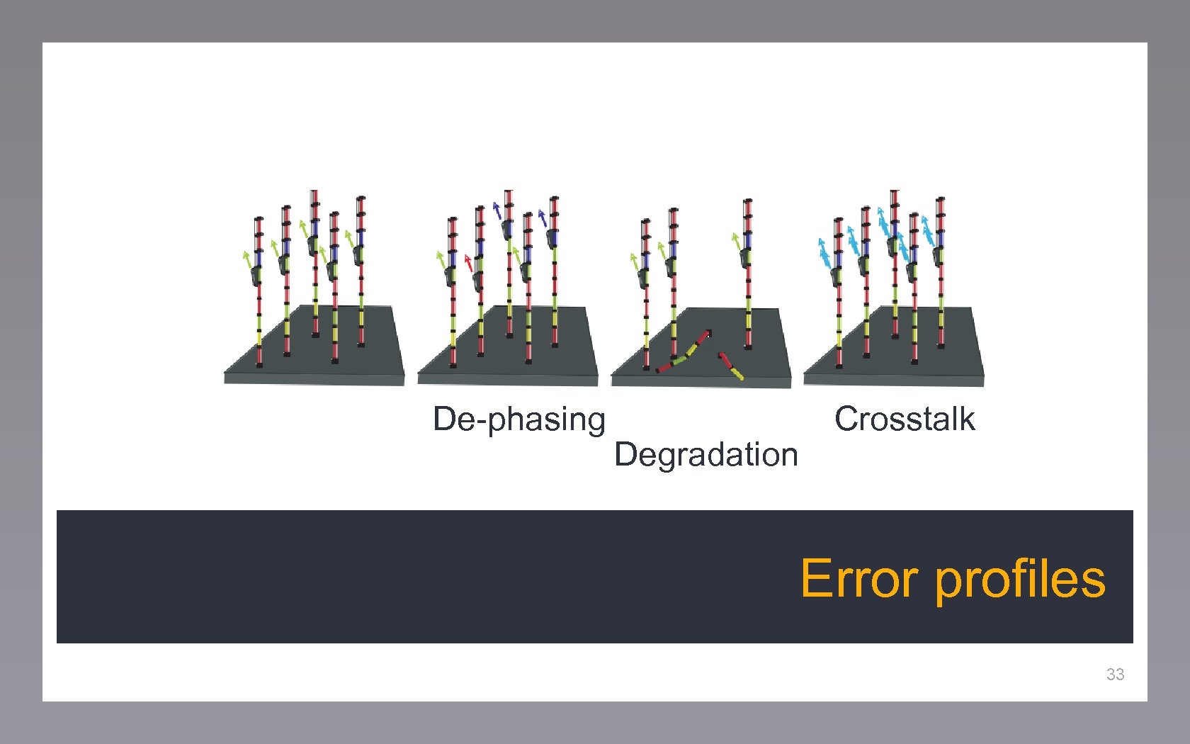 De-phasing Degradation Crosstalk De-phasing Error profiles 33 