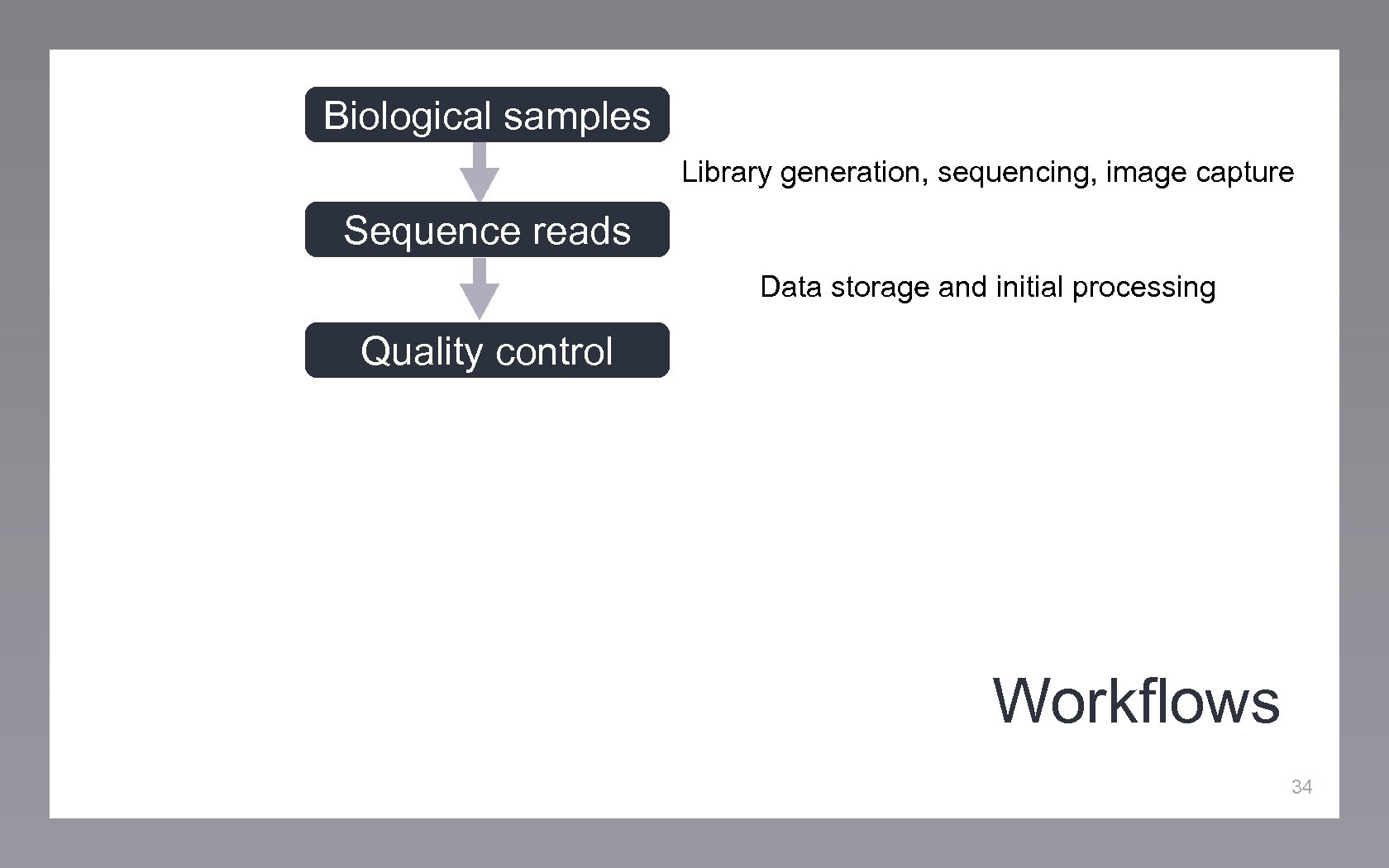Biological samples Library generation, sequencing, image capture Sequence reads Data storage and initial processing
