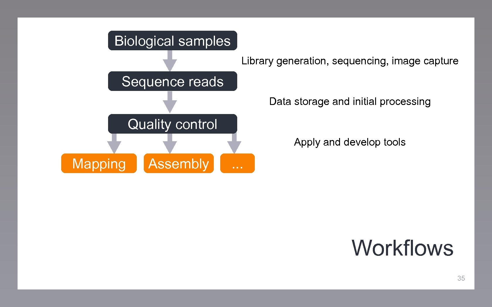 Biological samples Library generation, sequencing, image capture Sequence reads Data storage and initial processing
