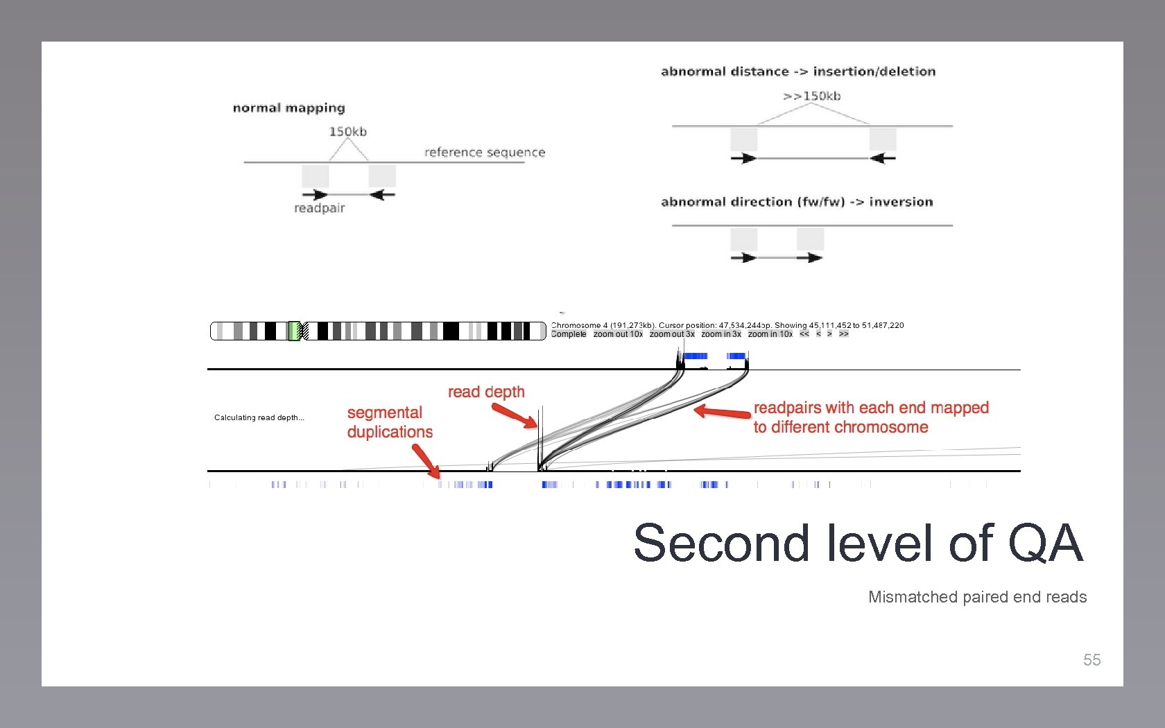 Second level of QA Mismatched paired end reads 55 