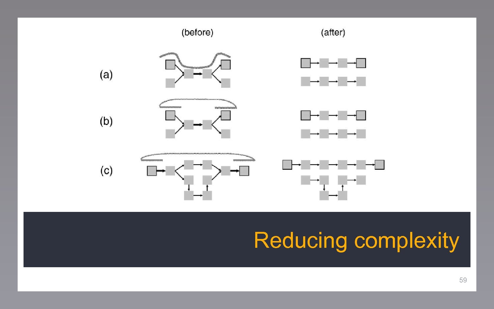 Reducing complexity 59 