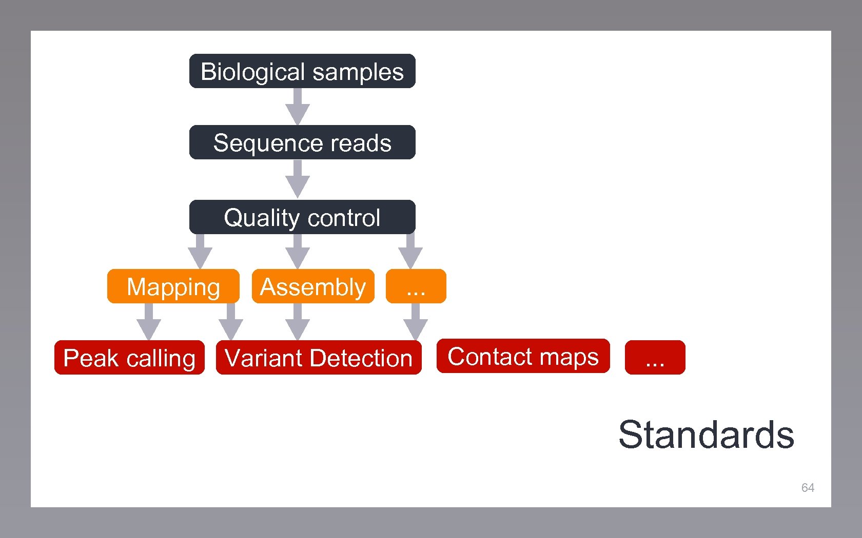 Biological samples Sequence reads Quality control Mapping Peak calling Assembly . . . Variant