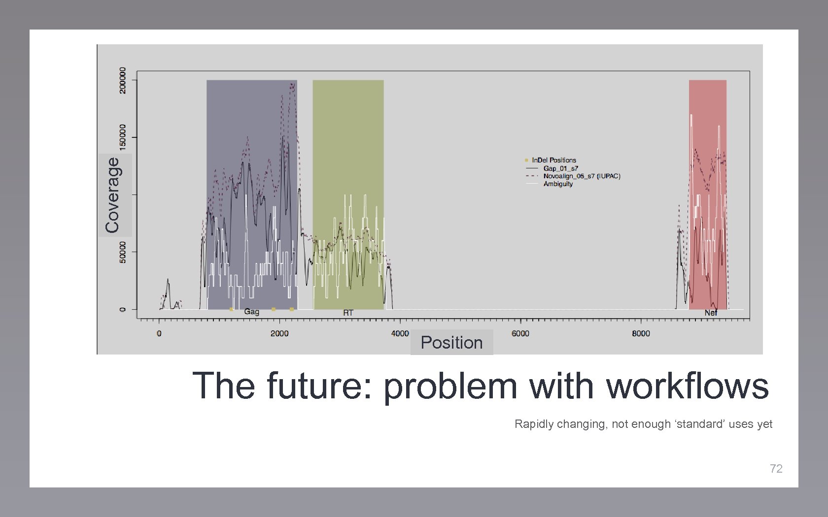 Coverage Position The future: problem with workflows Rapidly changing, not enough ‘standard’ uses yet