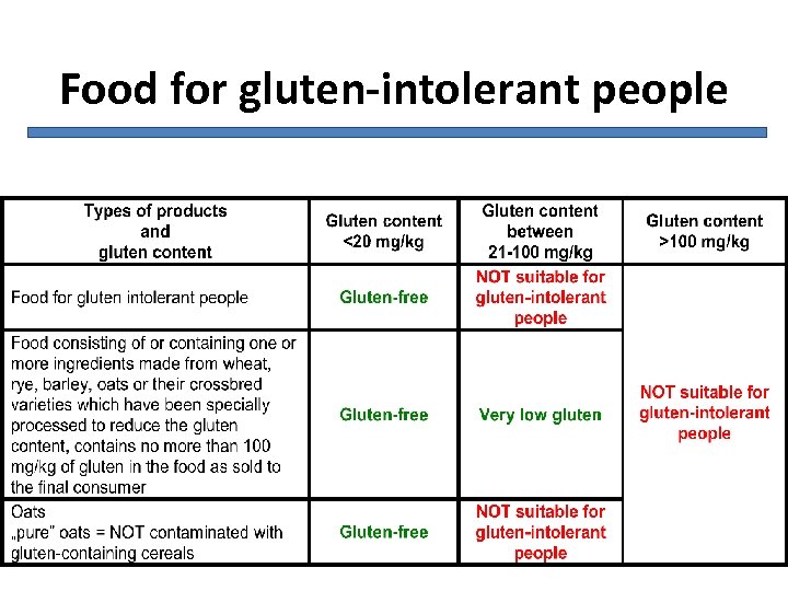 Food for gluten-intolerant people 