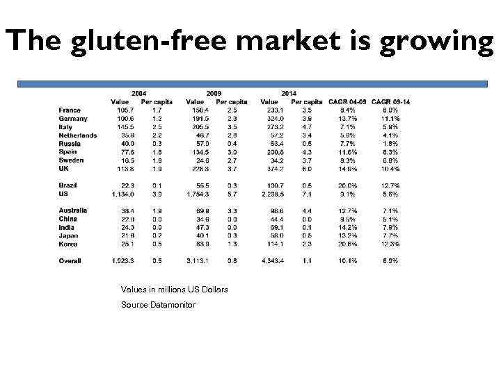 The gluten-free market is growing Values in millions US Dollars Source Datamonitor 