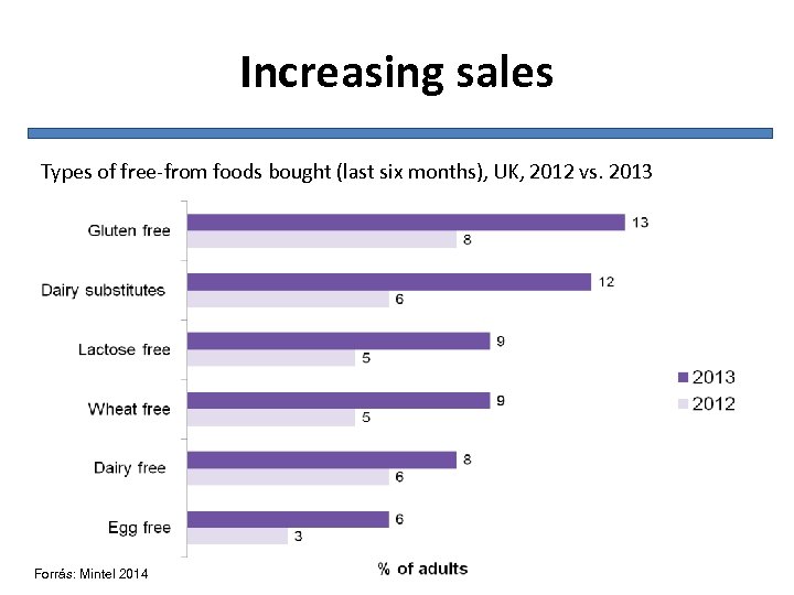 Increasing sales Types of free-from foods bought (last six months), UK, 2012 vs. 2013