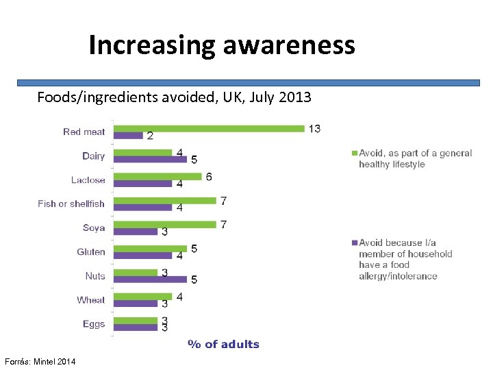 Increasing awareness Foods/ingredients avoided, UK, July 2013 Forrás: Mintel 2014 