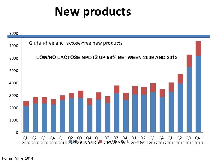 New products 8000 7000 Gluten-free and lactose-free new products LOW/NO LACTOSE NPD IS UP