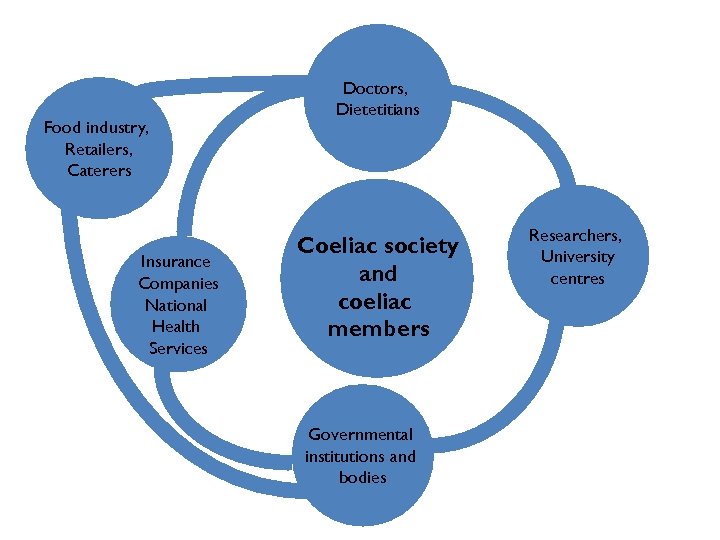 Food industry, Retailers, Caterers Insurance Companies National Health Services Doctors, Dietetitians Coeliac society and