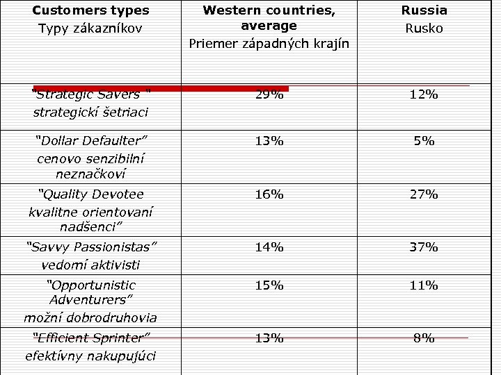 Customers types Typy zákazníkov Western countries, average Priemer západných krajín Russia Rusko “Strategic Savers